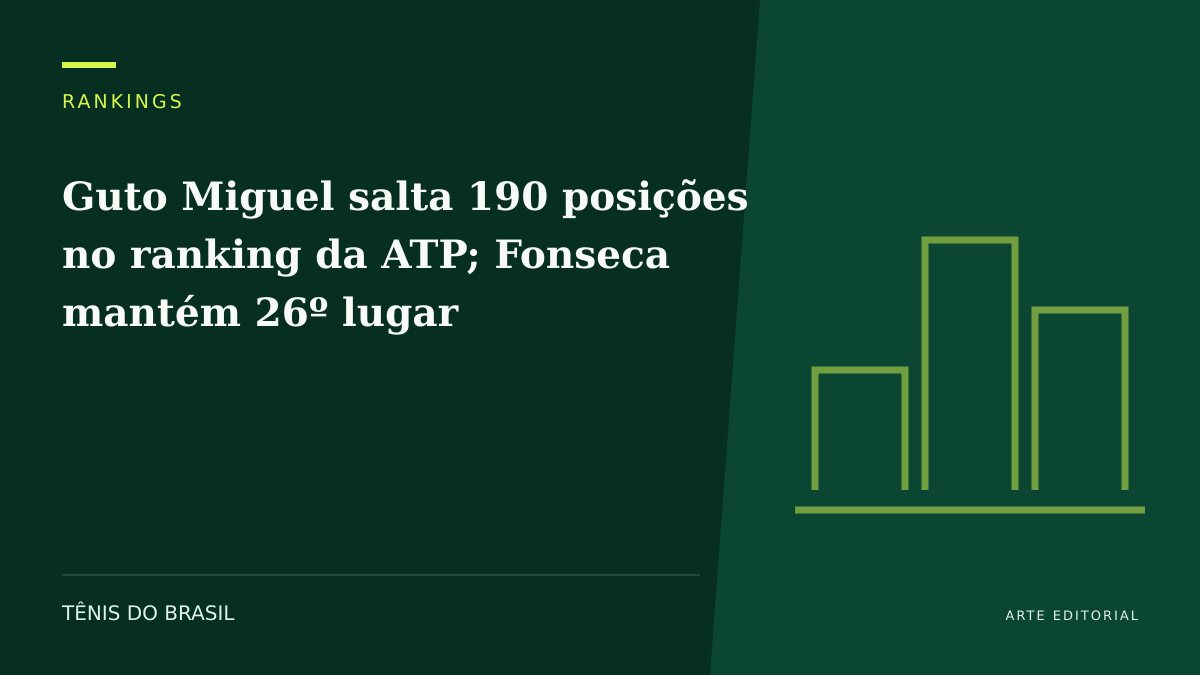 ARTE EDITORIAL — Guto Miguel salta 190 posições no ranking da ATP; Fonseca mantém 26º lugar
