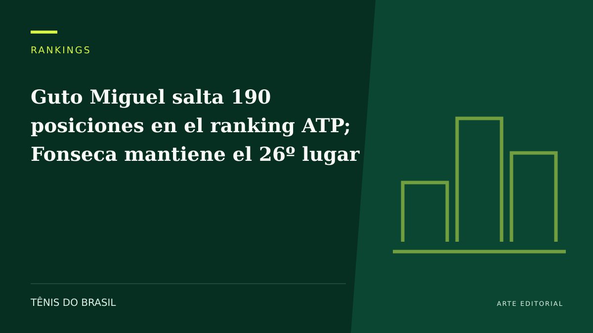 ARTE EDITORIAL — Guto Miguel salta 190 posiciones en el ranking ATP; Fonseca mantiene el 26º lugar